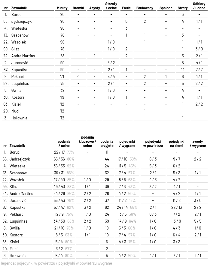 fot. InStat / Ekstraklasa