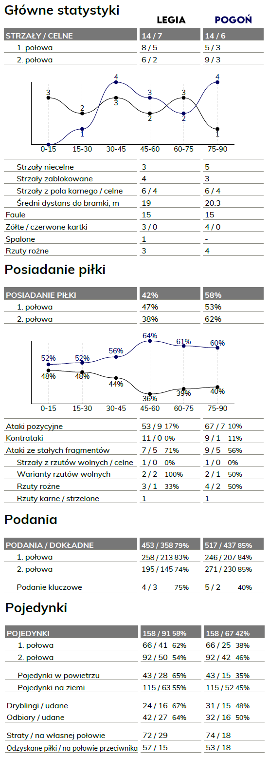 fot. InStat / Ekstraklasa