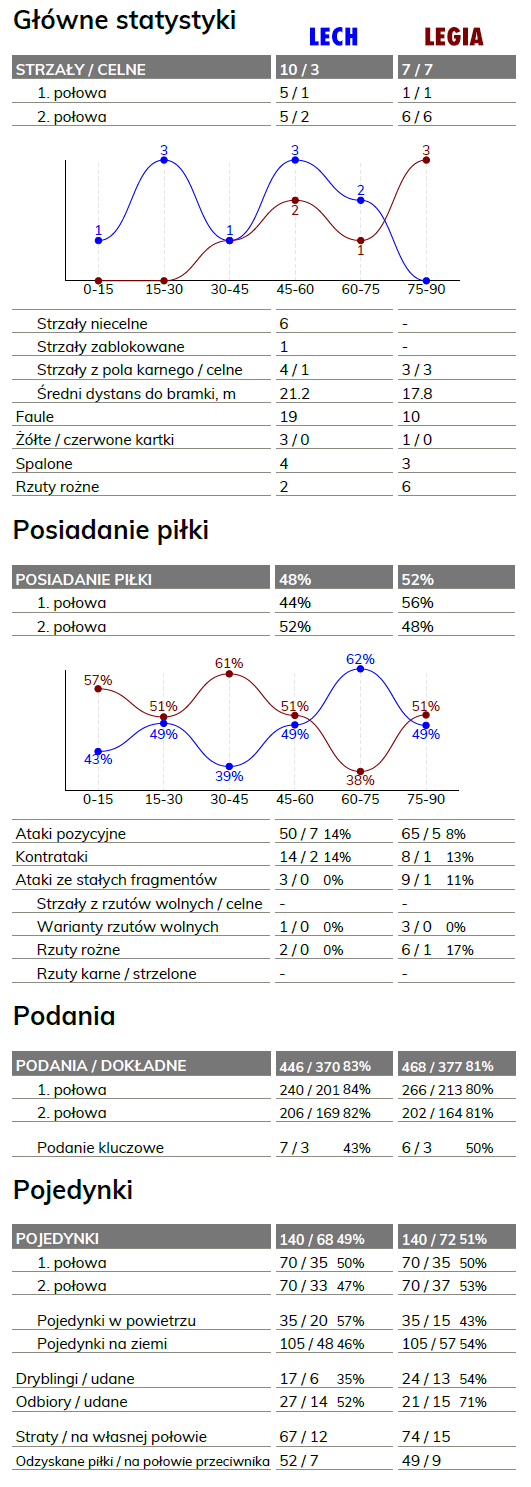 fot. InStat / Ekstraklasa