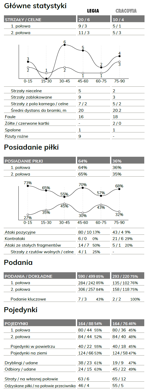 fot. InStat / Ekstraklasa