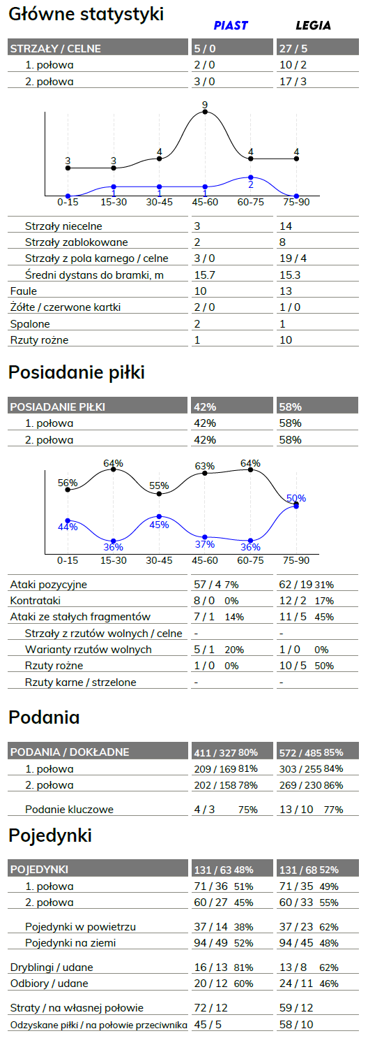 fot. InStat / Ekstraklasa