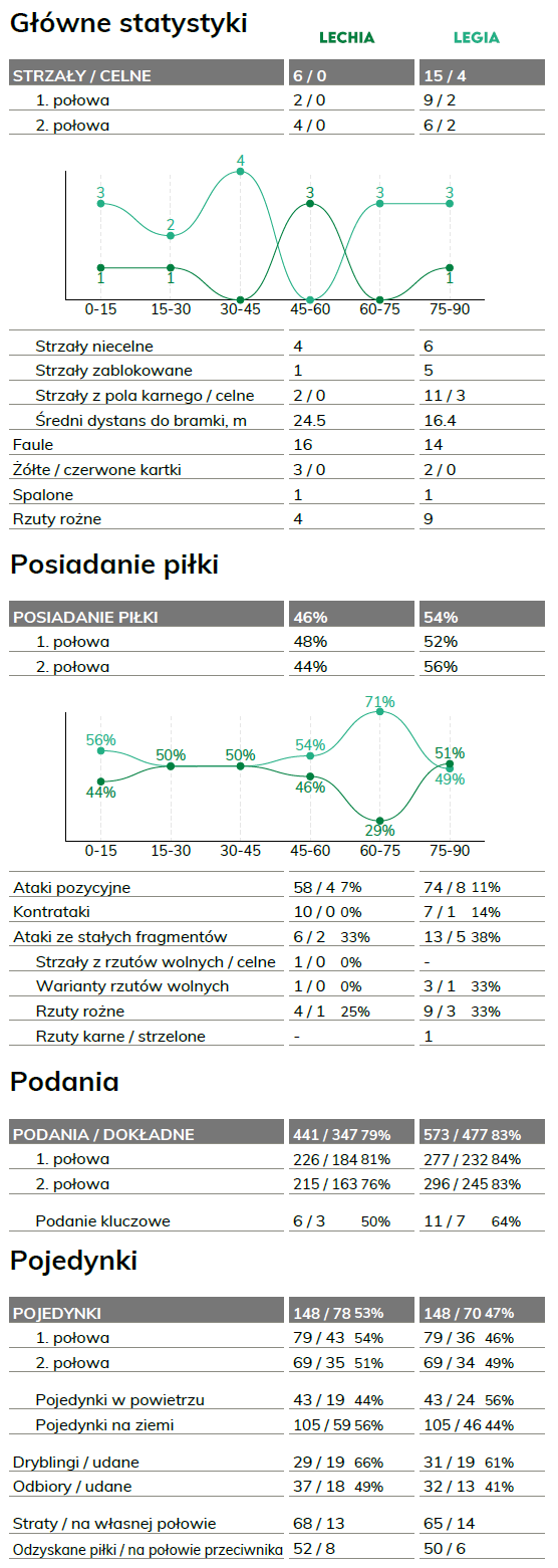 fot. InStat / Ekstraklasa