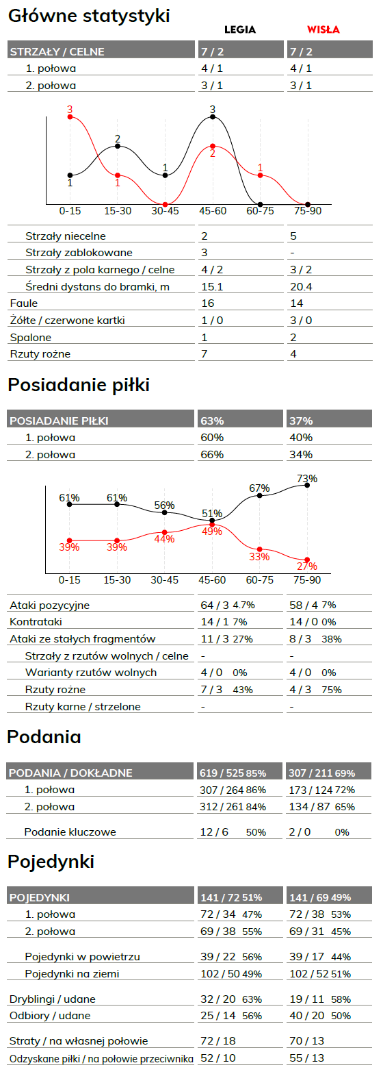 fot. InStat / Ekstraklasa