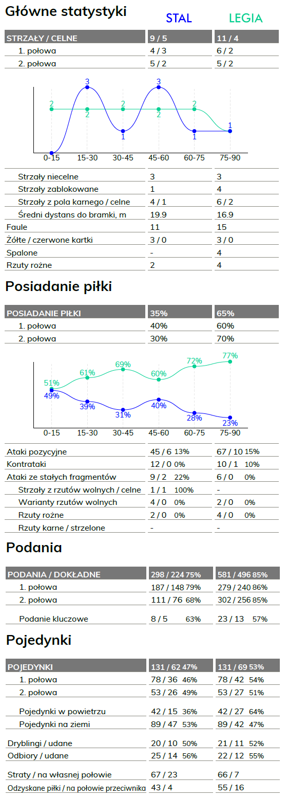 fot. InStat / Ekstraklasa