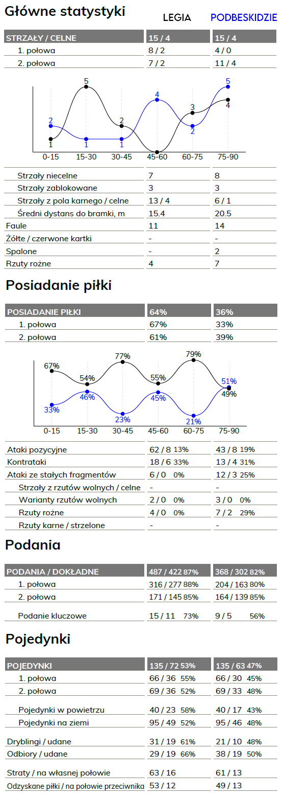 fot. InStat / Ekstraklasa