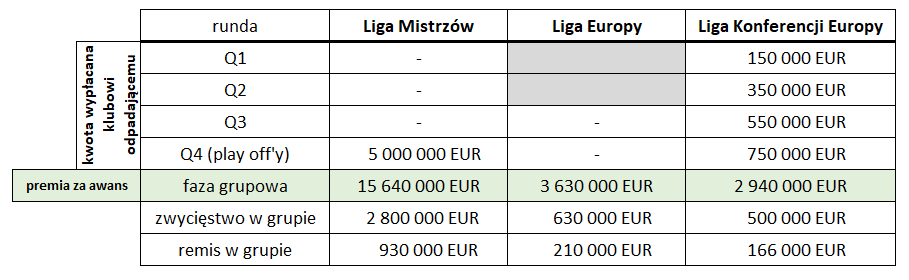 Kwoty za udział w europejskich pucharach