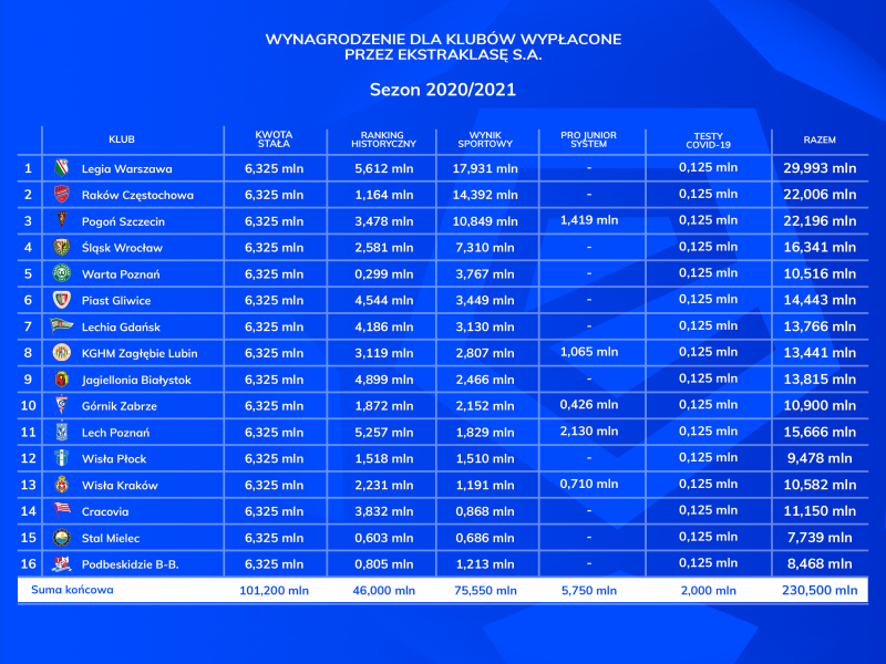 fot. Ekstraklasa SA
