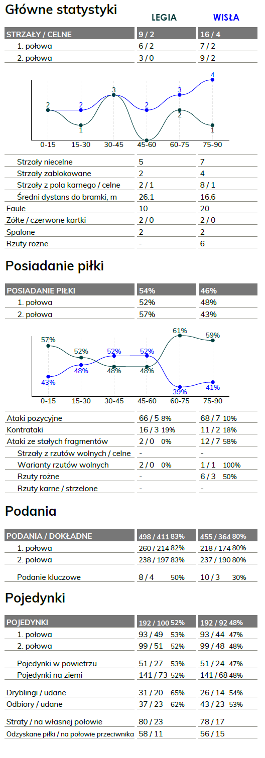 fot. InStat / Ekstraklasa