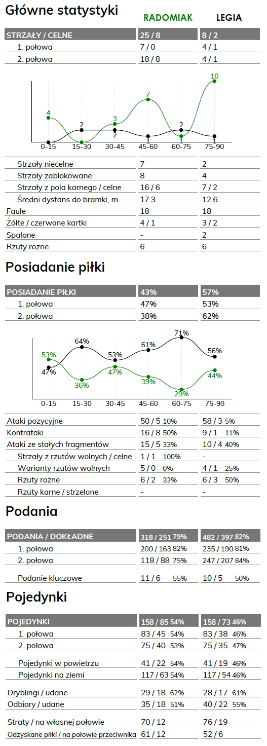 fot. InStat / Ekstraklasa
