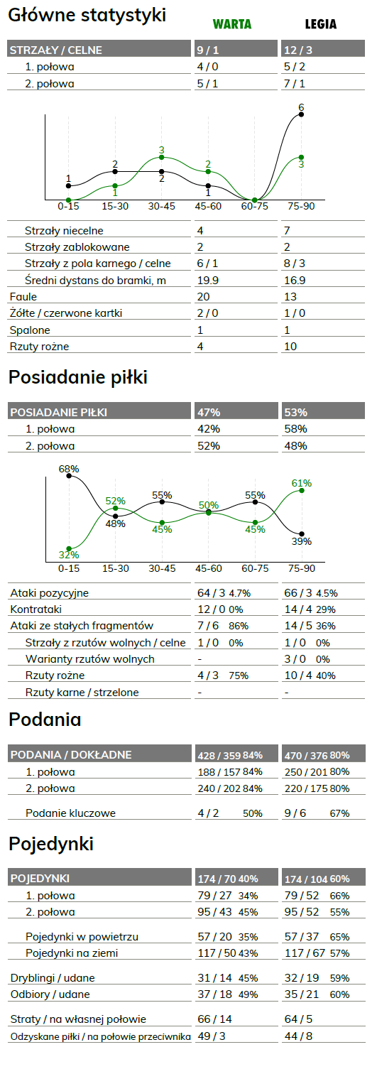 fot. InStat / Ekstraklasa