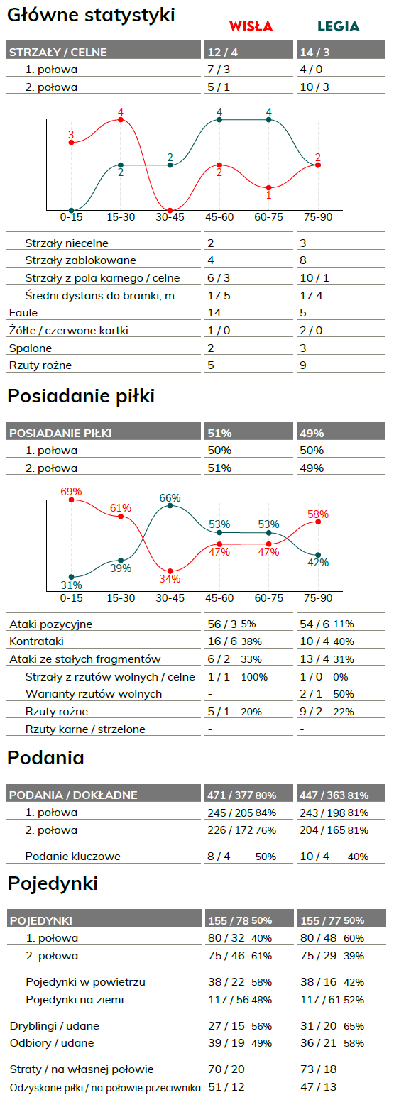fot. InStat / Ekstraklasa