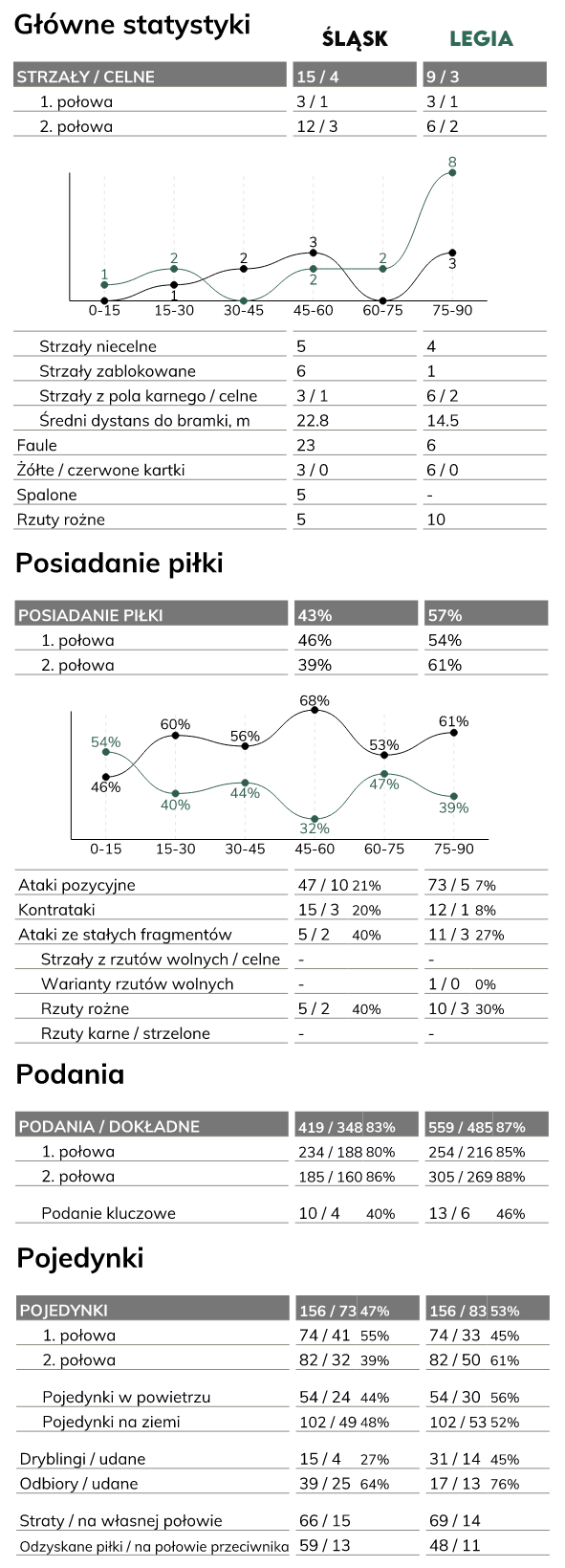 fot. InStat / Ekstraklasa