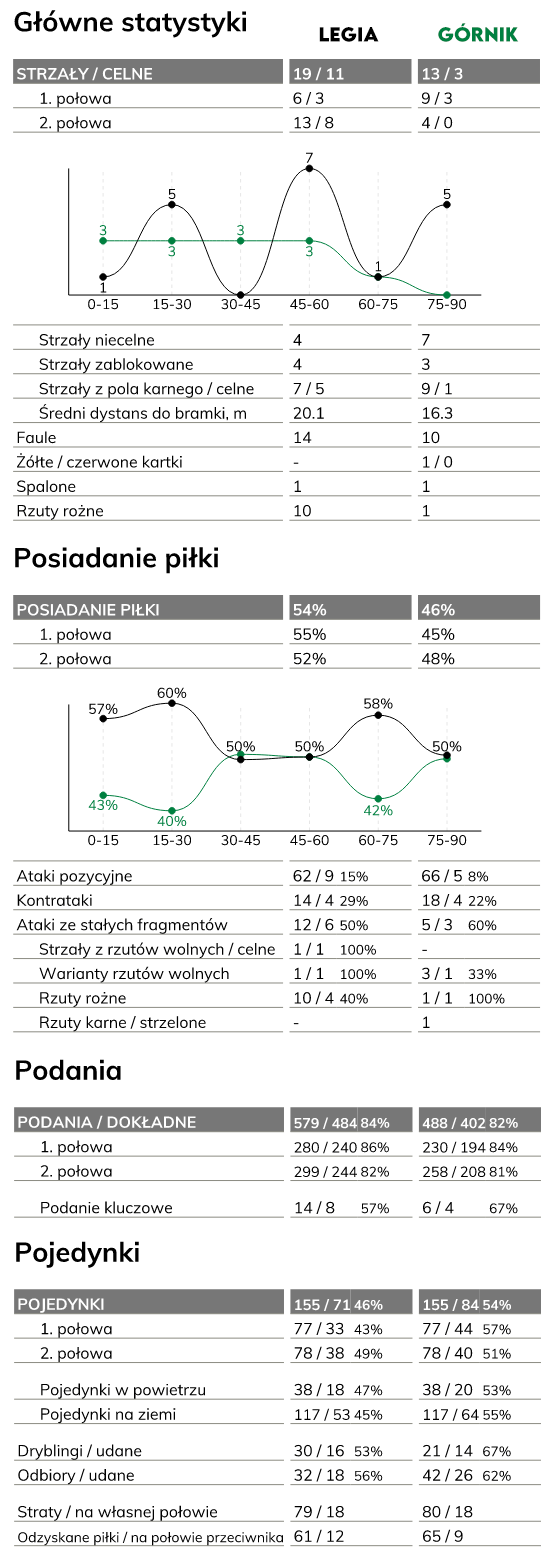 fot. InStat / Ekstraklasa