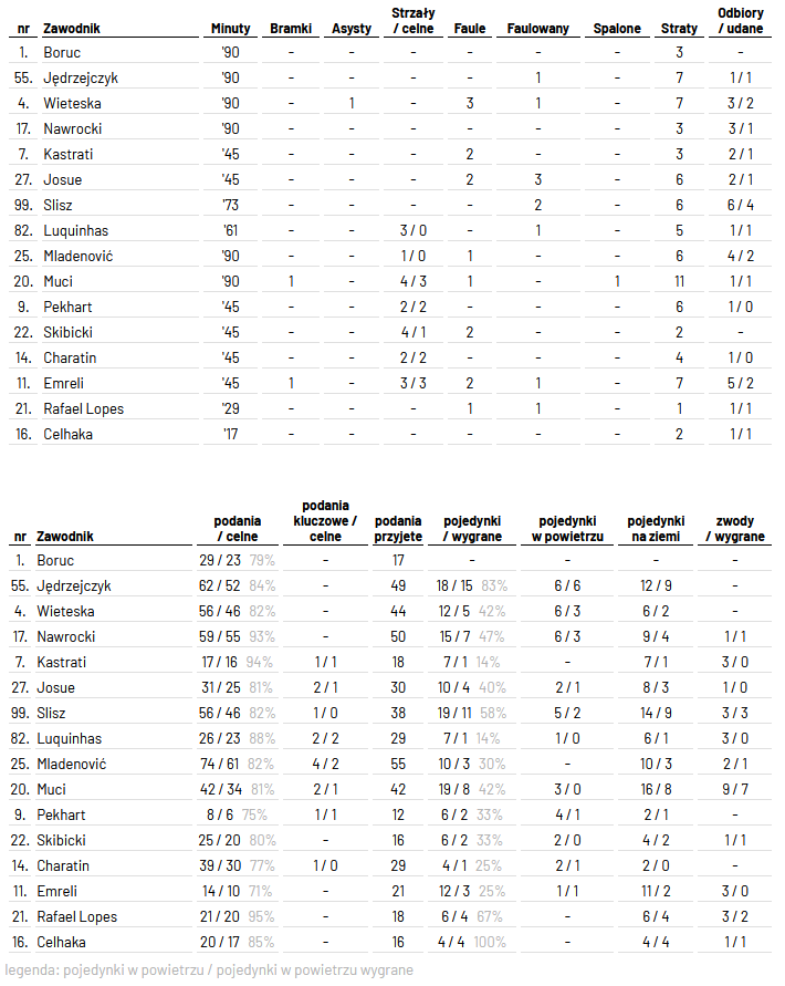 fot. InStat / Ekstraklasa