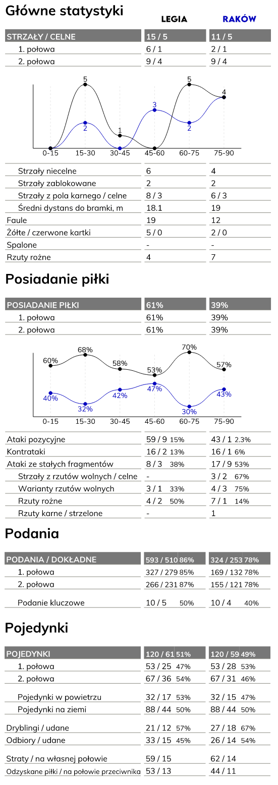fot. InStat / Ekstraklasa
