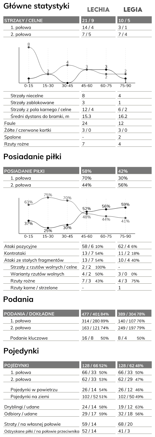 fot. InStat / Ekstraklasa