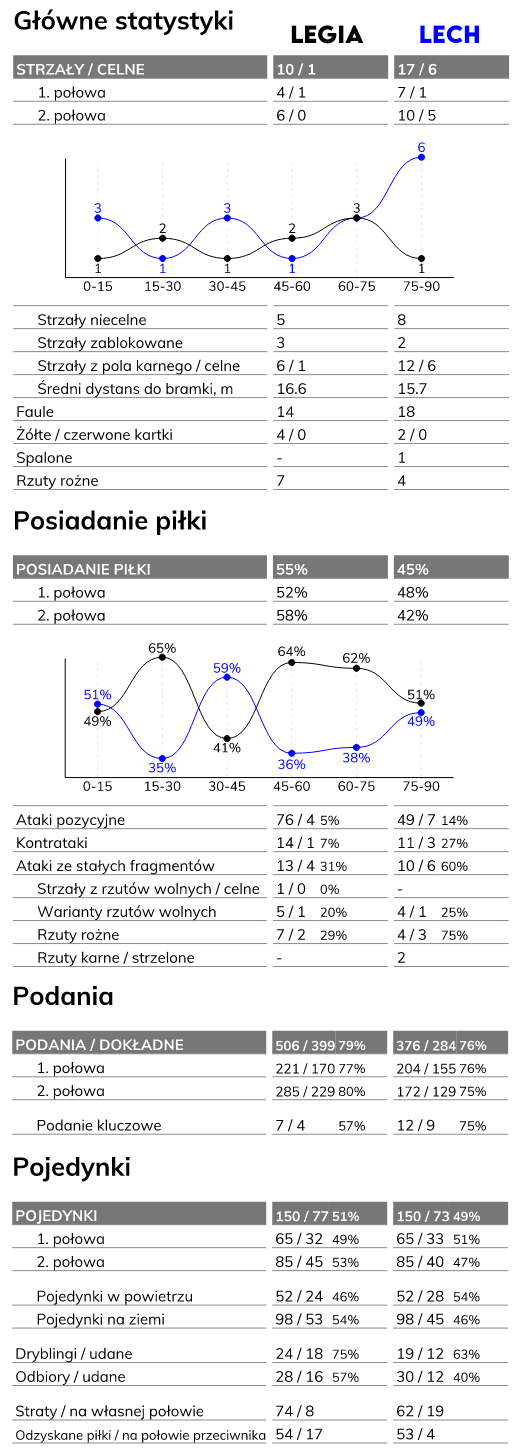 fot. InStat / Ekstraklasa