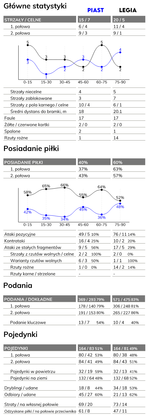 fot. InStat / Ekstraklasa