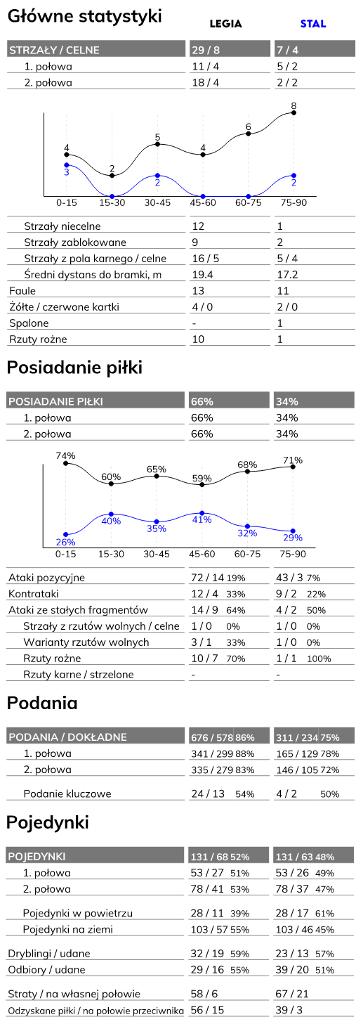 fot. InStat / Ekstraklasa