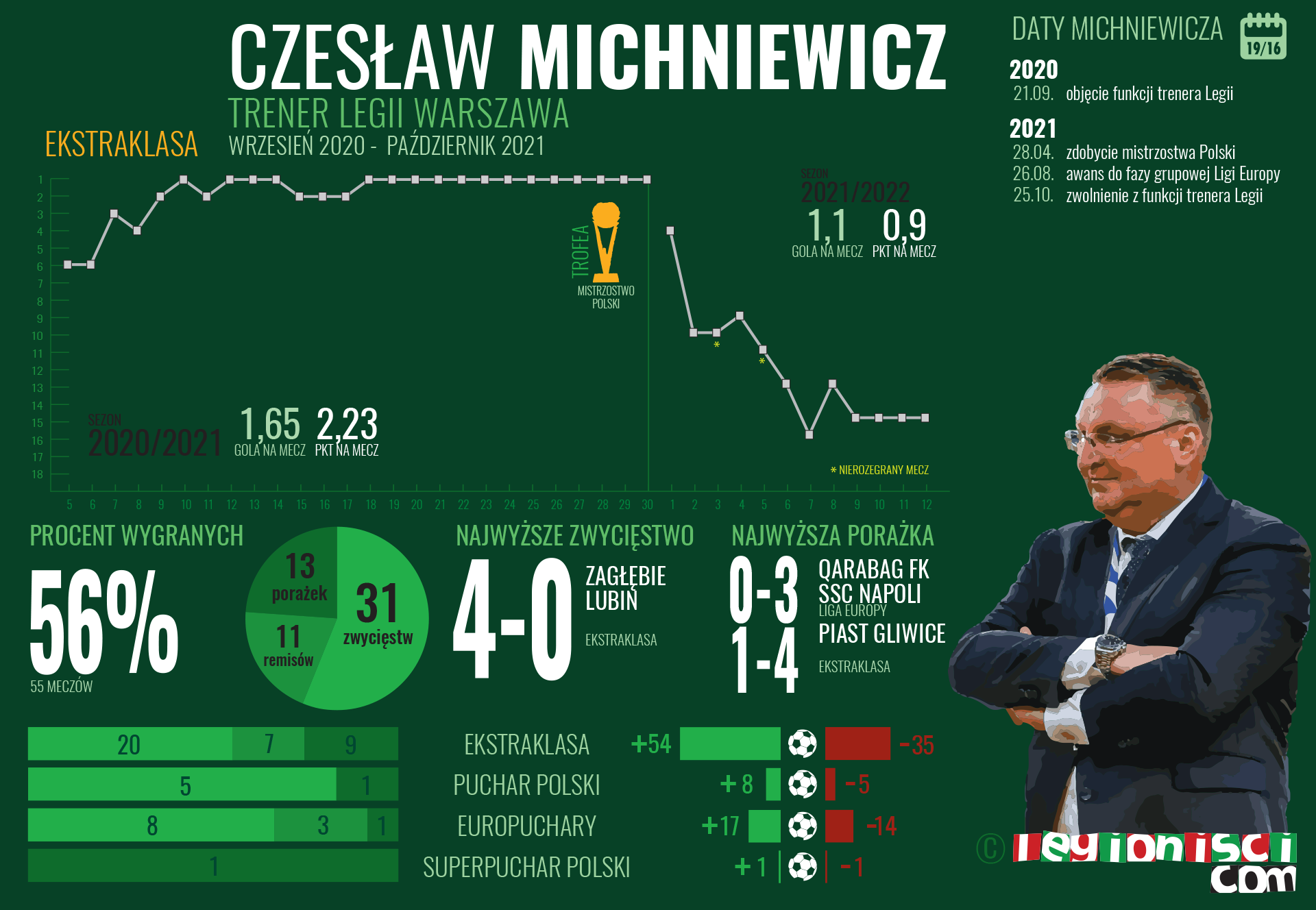 Statystyki Michniewicza w Legii