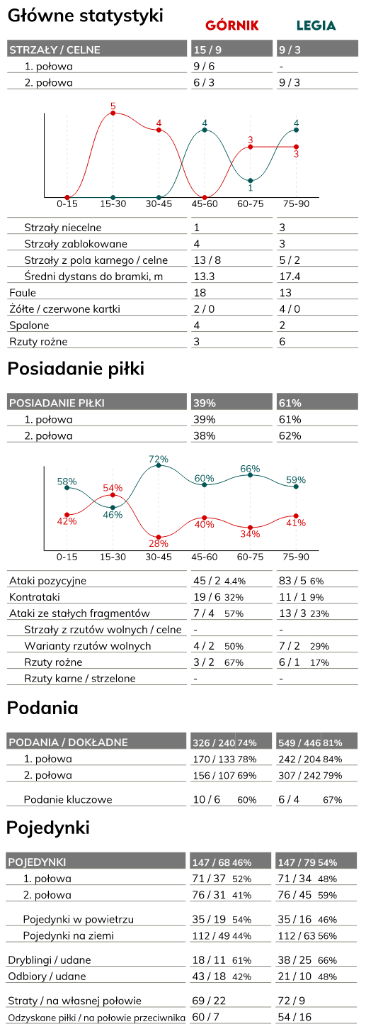 fot. InStat / Ekstraklasa