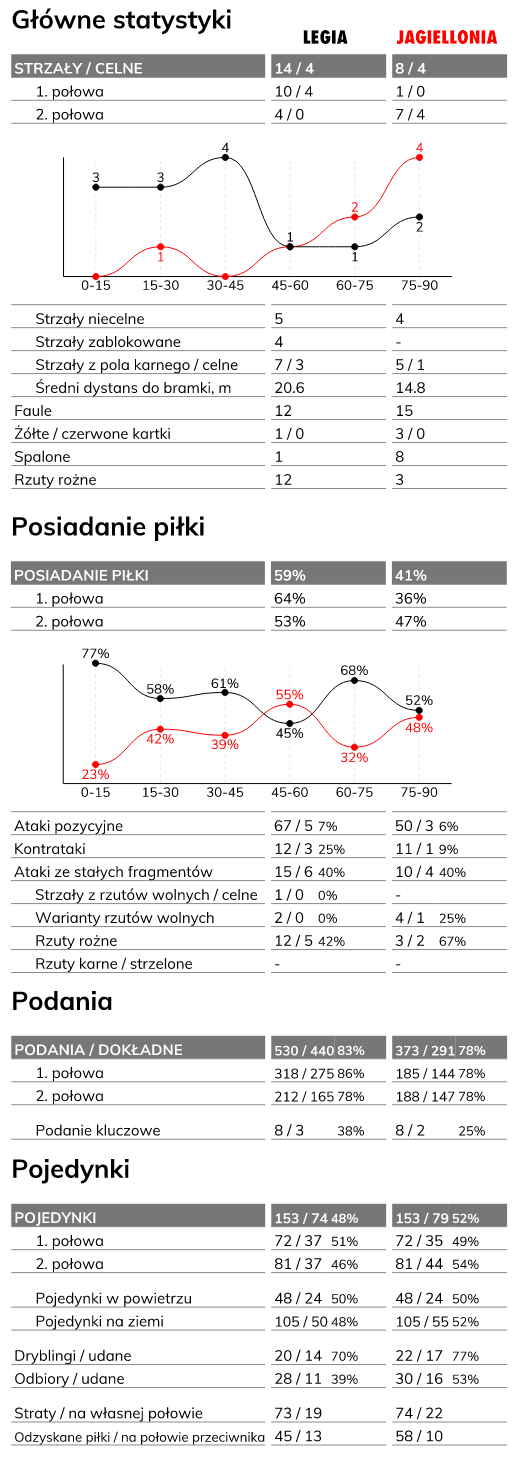 fot. InStat / Ekstraklasa