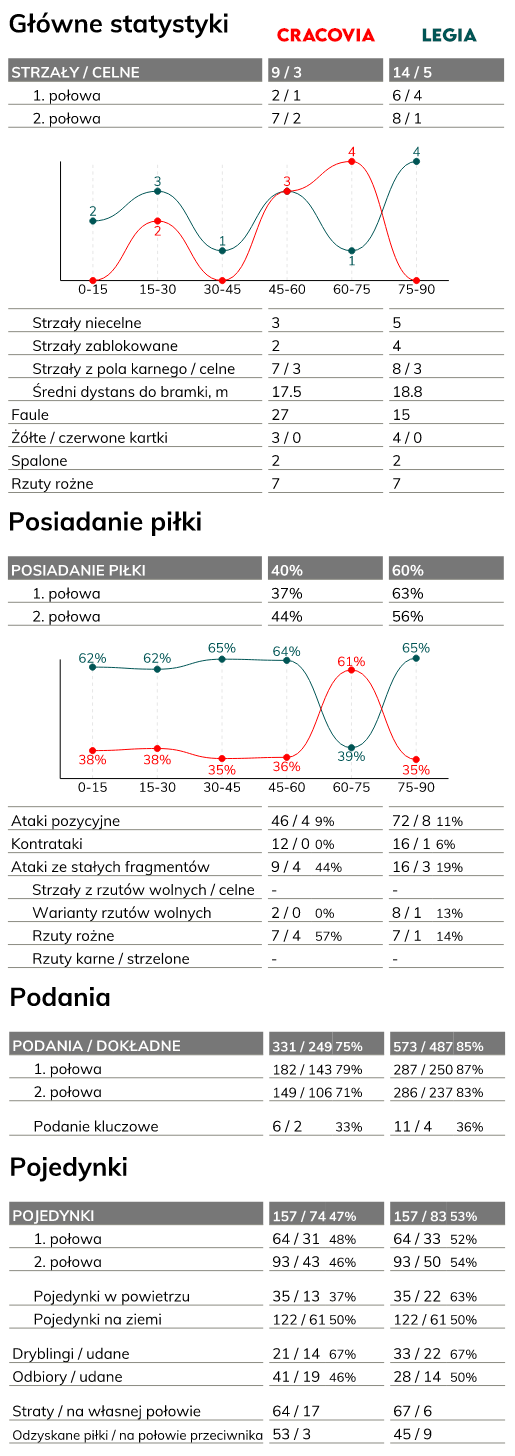 fot. InStat / Ekstraklasa