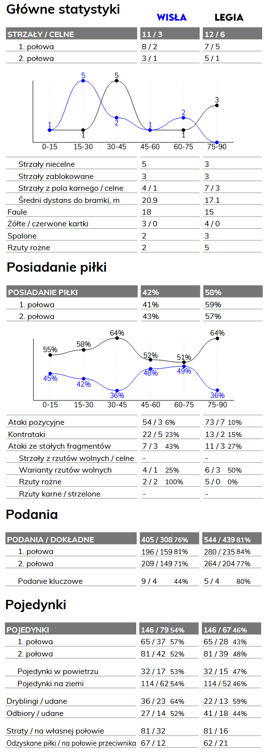 fot. InStat / Ekstraklasa