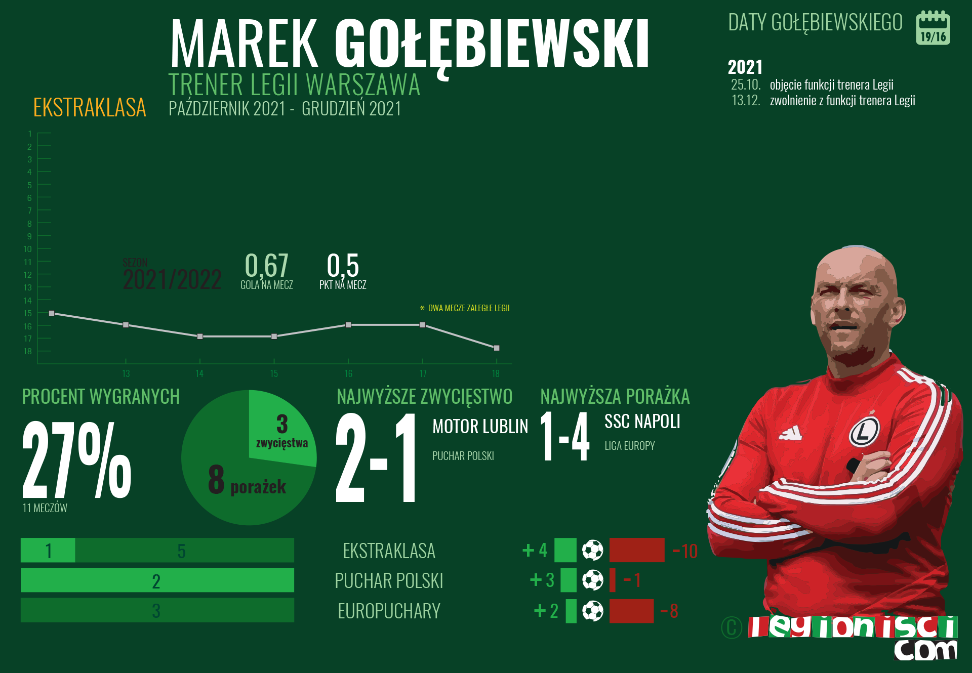 Statystyki Marka Gołębiewskiego w Legii