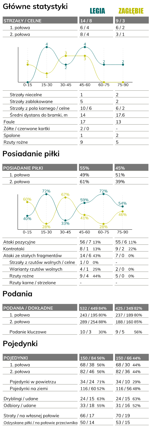 fot. InStat / Ekstraklasa