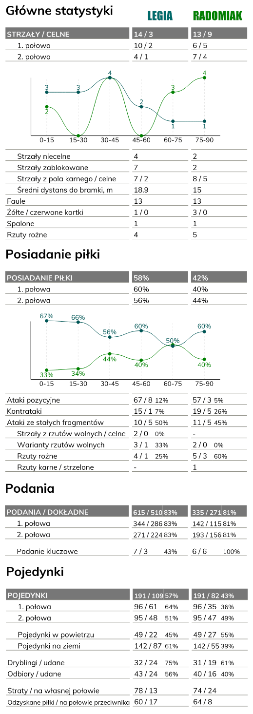 fot. InStat / Ekstraklasa