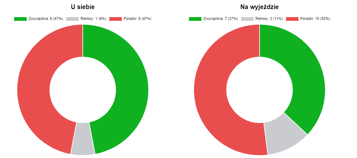 Bilans meczów u siebie i na wyjeździe