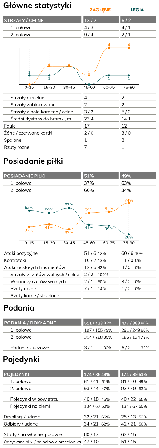 fot. InStat / Ekstraklasa