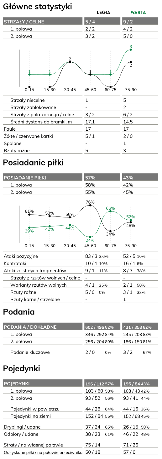 fot. InStat / Ekstraklasa