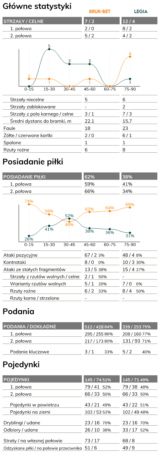 fot. InStat / Ekstraklasa