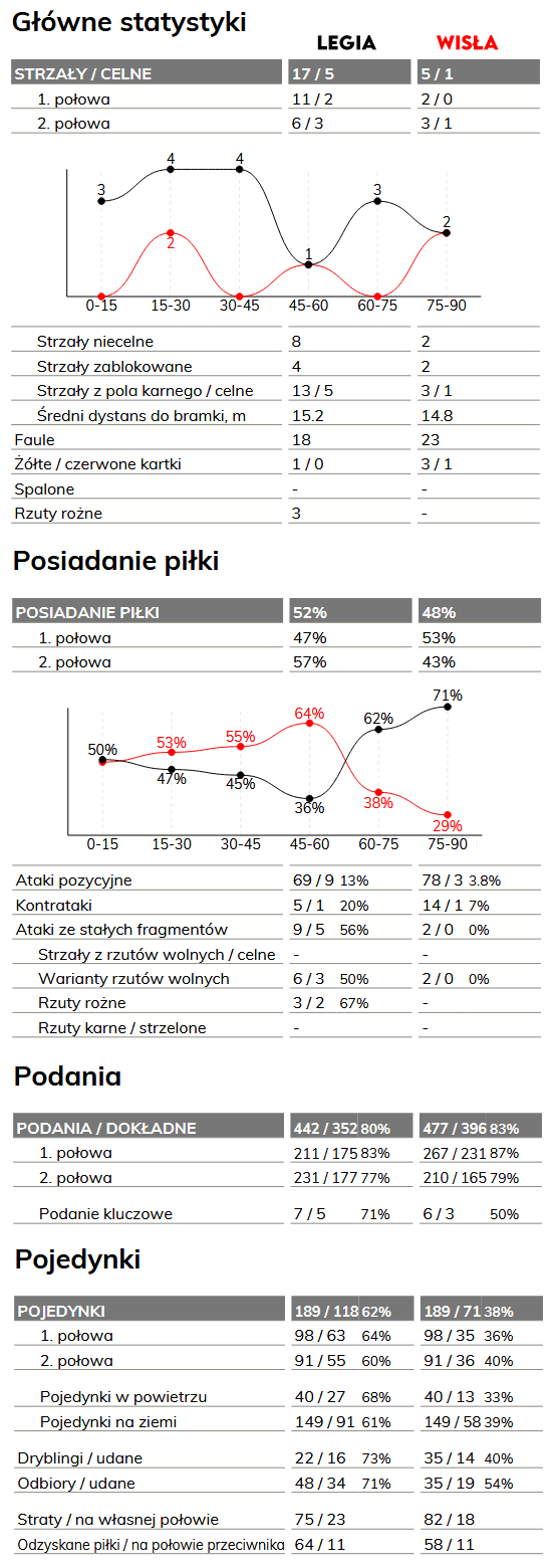 fot. InStat / Ekstraklasa