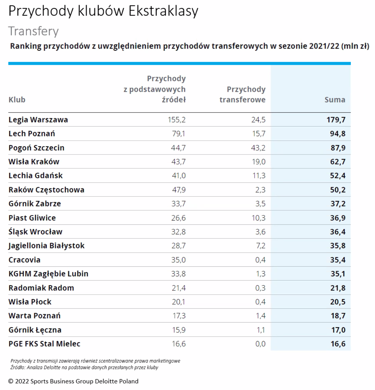 źródło: Deloitte