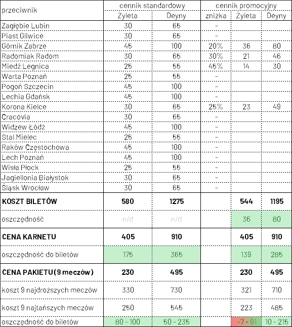 Porównanie cen biletów do karnetów i pakietów