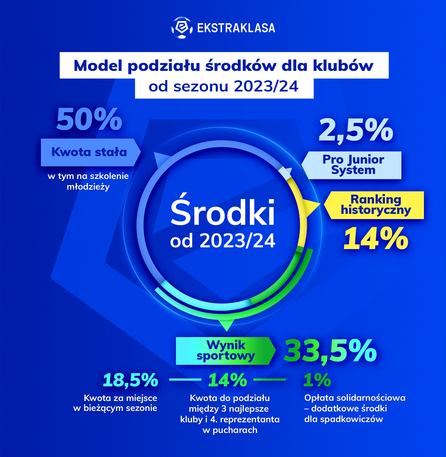 Nowy sposób podziału środków z Ekstraklasy będzie obowiązywał od sezonu 2023/2024.