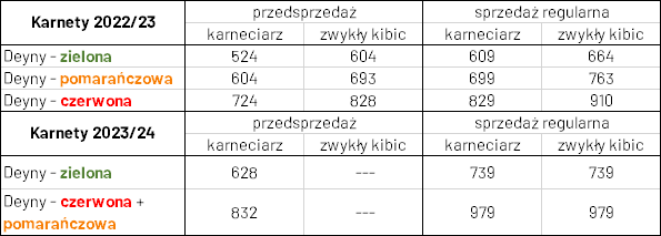 Porównanie cen karnetów sezon 2022/23 i 2023/24
