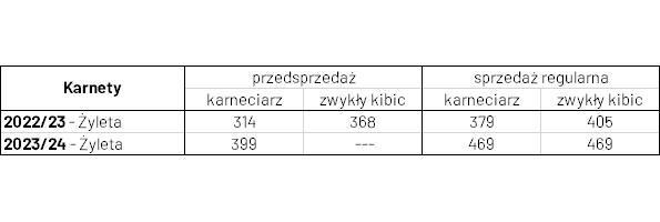 Porównanie cen karnetów sezon 2022/23 i 2023/24