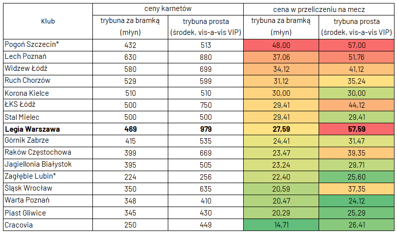 Ceny karnetów na mecze klubów Ekstraklasy sezon 2023/24