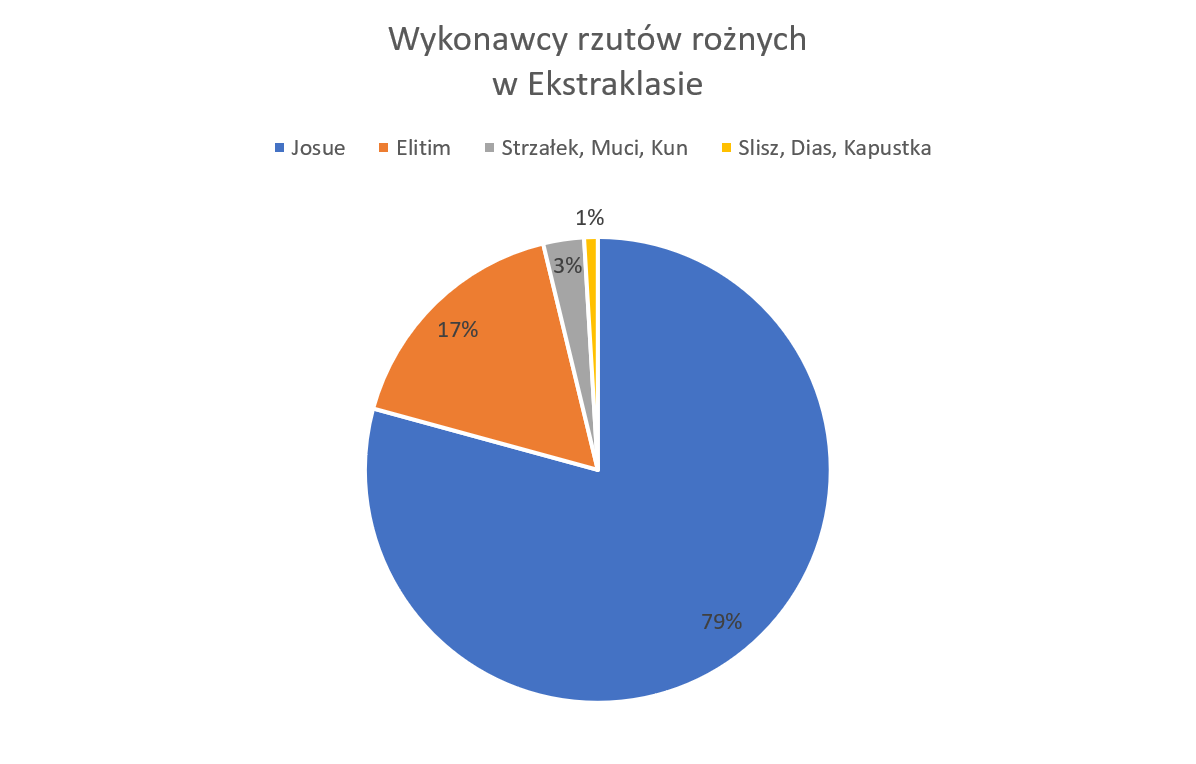 Wykonawcy rzutów rożnych