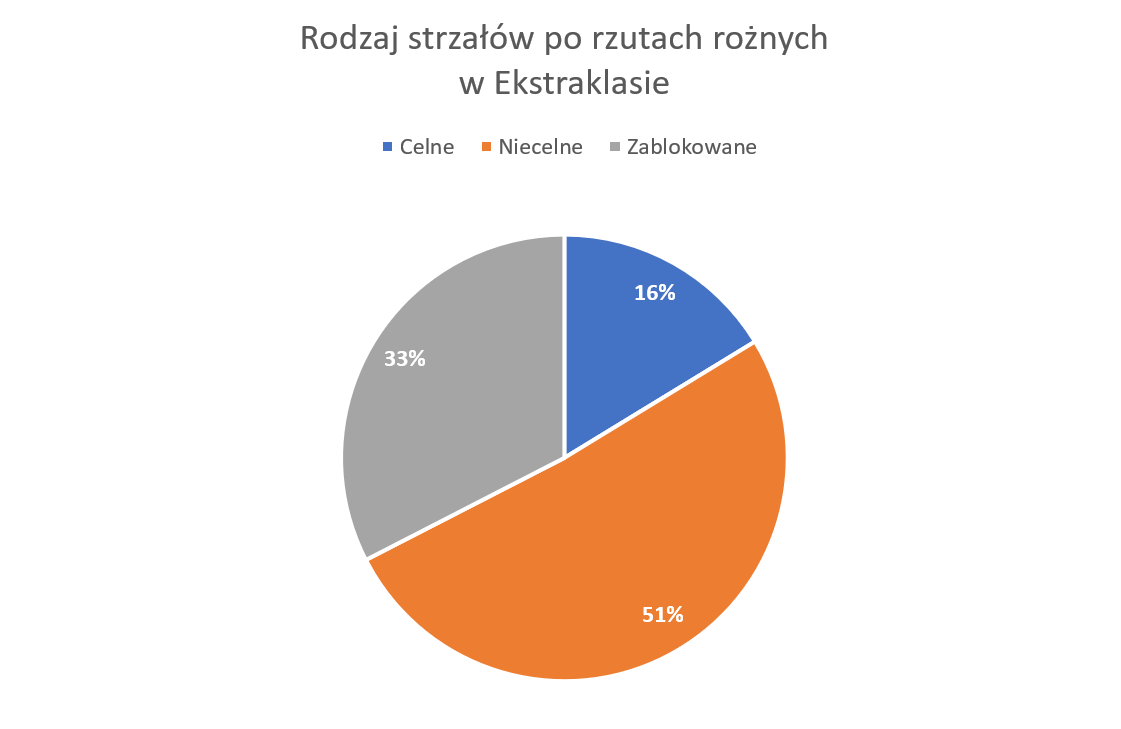Strzały