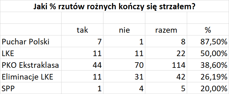 Strzały w podziale na rozgrywki