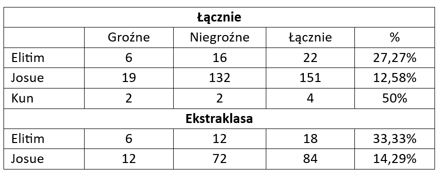 Strzały zawodników