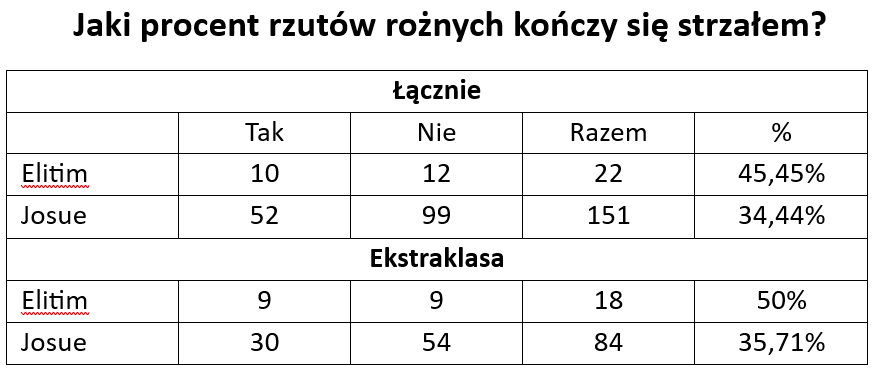 Jaki % rzutów rożnych kończy się strzałem?
