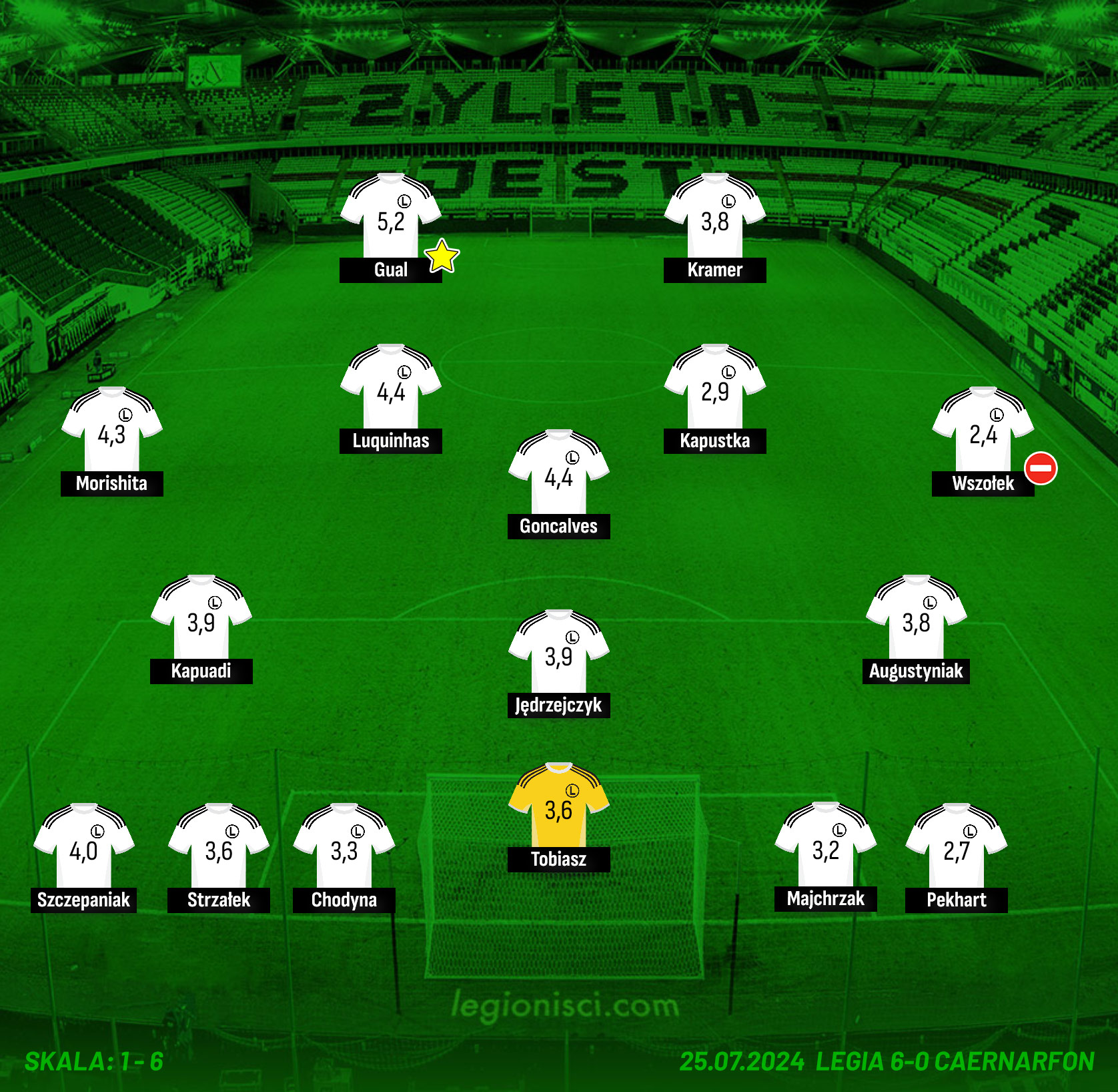 Oceny legionistów za mecz z Caernarfon FC