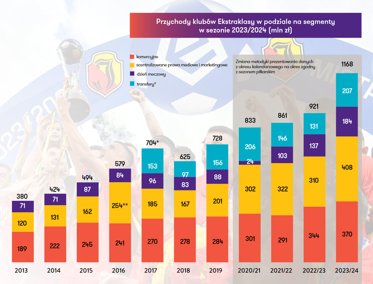 Przychody Ekstraklasy z ostatnich lat