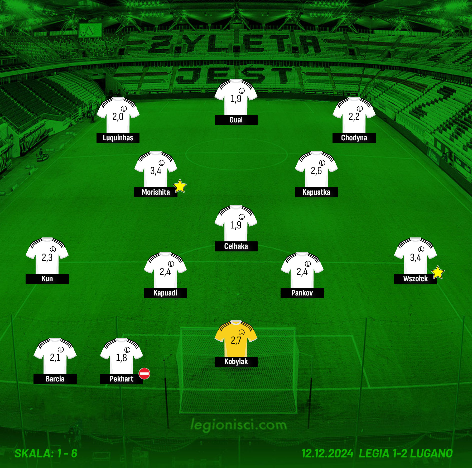 Oceny legionistów za mecz z FC Lugano